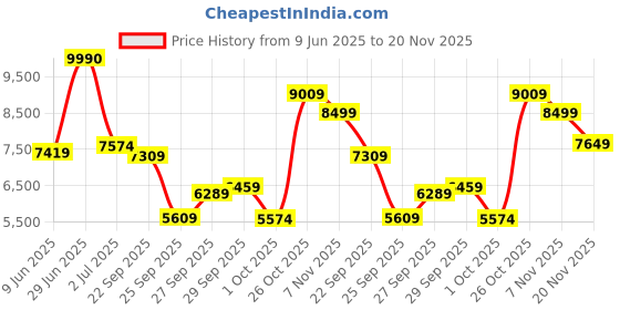 flipkart.com van heusen Men Single Breasted - 2 button Checkered Suit van heusen Price History Graph from 9 Jun 2025 to 20 Nov 2025