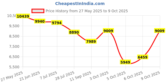 flipkart.com van heusen Men Single Breasted - 2 button Checkered Suit van heusen Price History Graph from 27 May 2025 to 9 Oct 2025