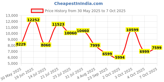 flipkart.com van heusen Men Single Breasted - 2 button Checkered Suit van heusen Price History Graph from 30 May 2025 to 7 Oct 2025