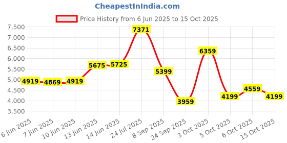 flipkart.com peter england Men Single Breasted - 2 button Checkered Suit peter england Price History Graph from 6 Jun 2025 to 15 Oct 2025