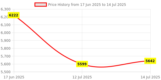flipkart.com van heusen Men Single Breasted - 2 button Checkered Suit van heusen Price History Graph from 17 Jun 2025 to 14 Jul 2025
