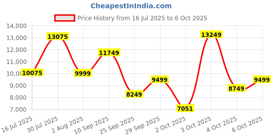 flipkart.com van heusen Men Single Breasted - 2 button Checkered Suit van heusen Price History Graph from 16 Jul 2025 to 6 Oct 2025