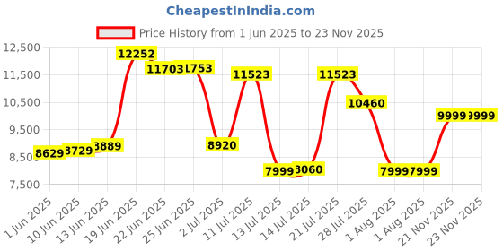 flipkart.com van heusen Men Single Breasted - 2 button Checkered Suit van heusen Price History Graph from 1 Jun 2025 to 23 Nov 2025