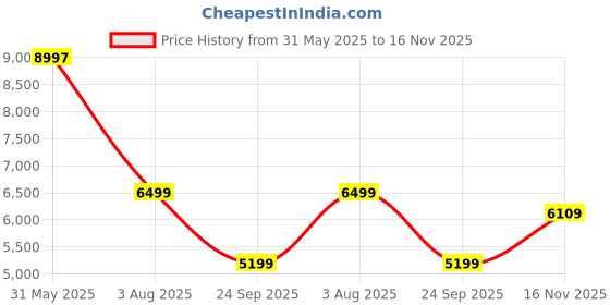 flipkart.com louis philippe Men Single Breasted - 2 button Checkered Suit louis philippe Price History Graph from 31 May 2025 to 16 Nov 2025