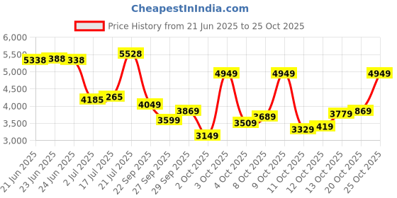 flipkart.com peter england Men Single Breasted - 2 button Checkered Suit peter england Price History Graph from 21 Jun 2025 to 25 Oct 2025