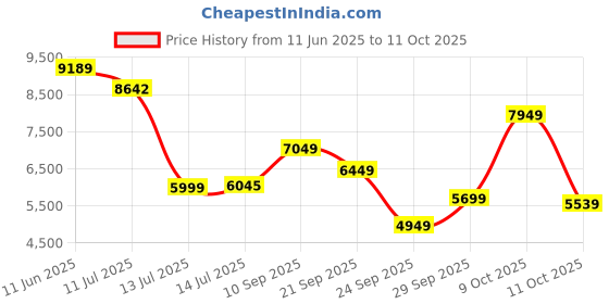 flipkart.com van heusen Men Single Breasted - 2 button Checkered Suit van heusen Price History Graph from 11 Jun 2025 to 11 Oct 2025