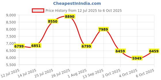 flipkart.com van heusen Men Single Breasted - 2 button Checkered Suit van heusen Price History Graph from 12 Jul 2025 to 6 Oct 2025