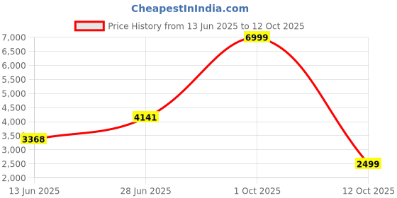 flipkart.com peter england Men Single Breasted - 2 button Checkered Suit peter england Price History Graph from 13 Jun 2025 to 12 Oct 2025