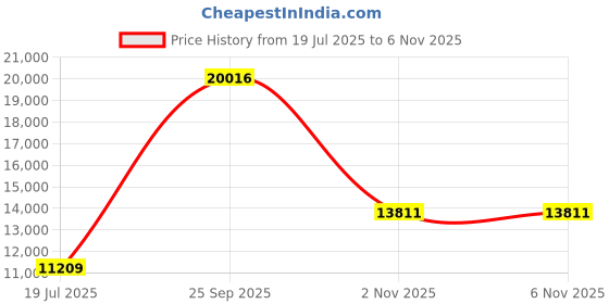 flipkart.com louis philippe Men Single Breasted - 2 button Checkered Suit louis philippe Price History Graph from 19 Jul 2025 to 6 Nov 2025