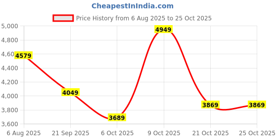 flipkart.com peter england Men Single Breasted - 2 button Checkered Suit peter england Price History Graph from 6 Aug 2025 to 25 Oct 2025