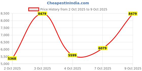 flipkart.com van heusen Men Single Breasted - 2 button Checkered Suit van heusen Price History Graph from 2 Oct 2025 to 9 Oct 2025