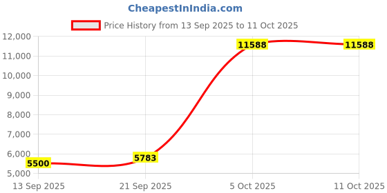 flipkart.com allen solly Men Single Breasted - 2 button Checkered Suit allen solly Price History Graph from 13 Sep 2025 to 11 Oct 2025
