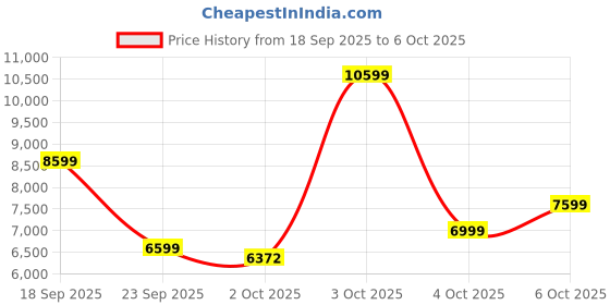 flipkart.com van heusen Men Single Breasted - 2 button Checkered Suit van heusen Price History Graph from 18 Sep 2025 to 6 Oct 2025