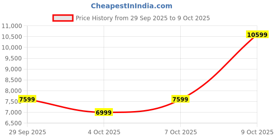 flipkart.com van heusen Men Single Breasted - 2 button Checkered Suit van heusen Price History Graph from 29 Sep 2025 to 9 Oct 2025