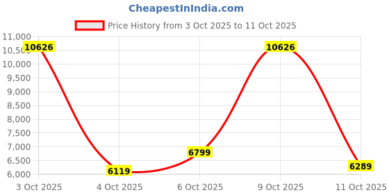 flipkart.com van heusen Men Single Breasted - 2 button Checkered Suit van heusen Price History Graph from 3 Oct 2025 to 9 Oct 2025