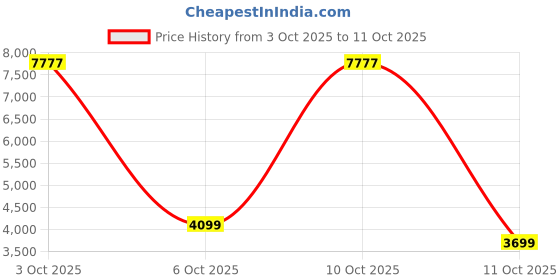 flipkart.com peter england Men Single Breasted - 2 button Checkered Suit peter england Price History Graph from 3 Oct 2025 to 11 Oct 2025