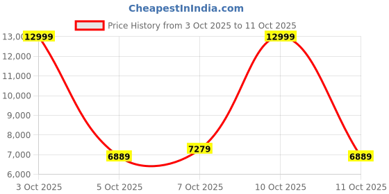 flipkart.com louis philippe Men Single Breasted - 2 button Checkered Suit louis philippe Price History Graph from 3 Oct 2025 to 11 Oct 2025