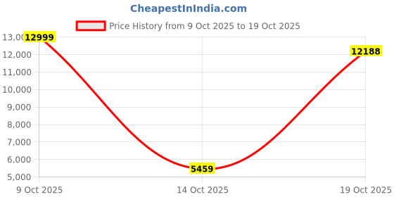 flipkart.com louis philippe Men Single Breasted - 2 button Checkered Suit louis philippe Price History Graph from 9 Oct 2025 to 19 Oct 2025