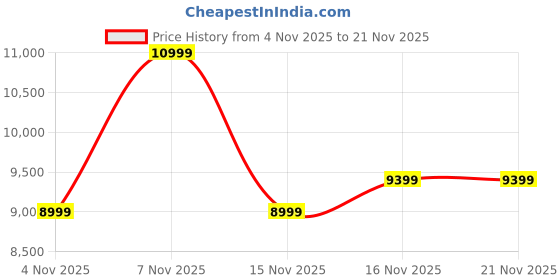 flipkart.com van heusen Men Single Breasted - 2 button Checkered Suit van heusen Price History Graph from 4 Nov 2025 to 20 Nov 2025