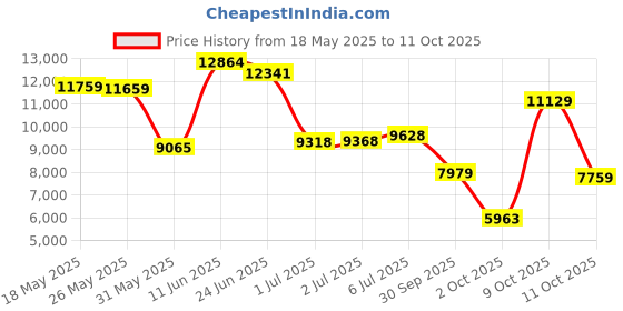 flipkart.com van heusen Men Single Breasted - 2 button Printed Suit van heusen Price History Graph from 18 May 2025 to 11 Oct 2025