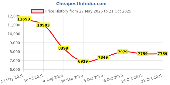 flipkart.com van heusen Men Single Breasted - 2 button Printed Suit van heusen Price History Graph from 27 May 2025 to 21 Oct 2025