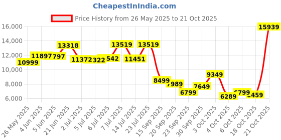 flipkart.com louis philippe Men Single Breasted - 2 button Printed Suit louis philippe Price History Graph from 26 May 2025 to 21 Oct 2025