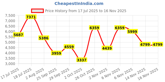 flipkart.com peter england Men Single Breasted - 2 button Printed Suit peter england Price History Graph from 17 Jul 2025 to 15 Nov 2025
