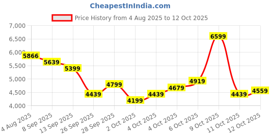 flipkart.com peter england Men Single Breasted - 2 button Printed Suit peter england Price History Graph from 4 Aug 2025 to 12 Oct 2025
