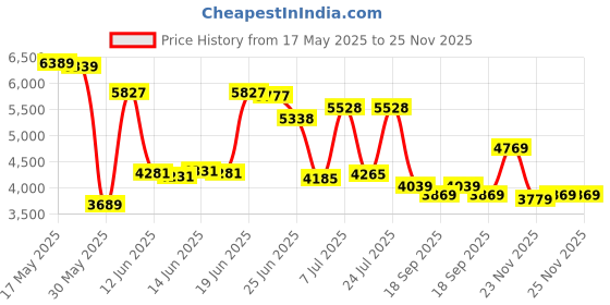flipkart.com peter england Men Single Breasted - 2 button Self Design Suit peter england Price History Graph from 17 May 2025 to 25 Nov 2025