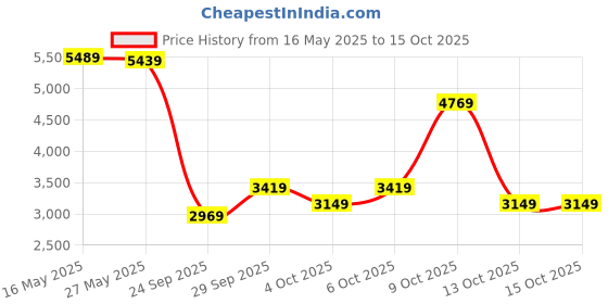 flipkart.com peter england Men Single Breasted - 2 button Self Design Suit peter england Price History Graph from 16 May 2025 to 13 Oct 2025