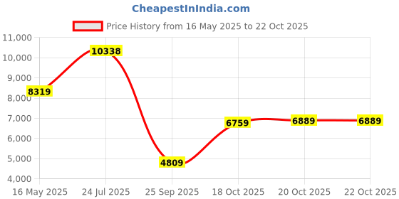 flipkart.com louis philippe Men Single Breasted - 2 button Self Design Suit louis philippe Price History Graph from 16 May 2025 to 22 Oct 2025