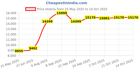 flipkart.com van heusen Men Single Breasted - 2 button Self Design Suit van heusen Price History Graph from 25 May 2025 to 13 Oct 2025