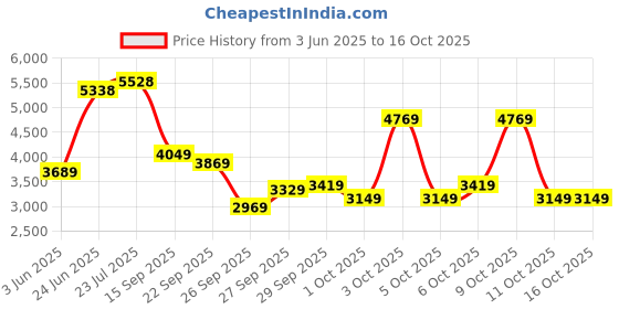 flipkart.com peter england Men Single Breasted - 2 button Self Design Suit peter england Price History Graph from 3 Jun 2025 to 15 Oct 2025