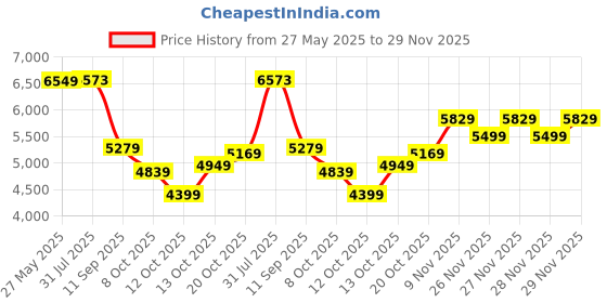 flipkart.com allen solly Men Single Breasted - 2 button Self Design Suit allen solly Price History Graph from 27 May 2025 to 29 Nov 2025