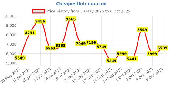 flipkart.com allen solly Men Single Breasted - 2 button Self Design Suit allen solly Price History Graph from 30 May 2025 to 6 Oct 2025