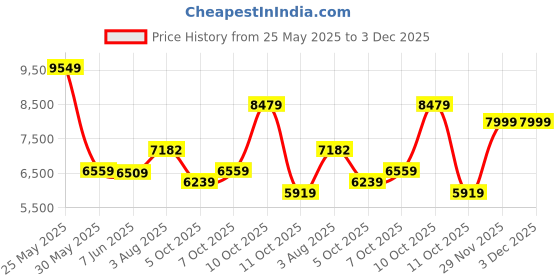 flipkart.com peter england Men Single Breasted - 2 button Self Design Suit peter england Price History Graph from 25 May 2025 to 3 Dec 2025