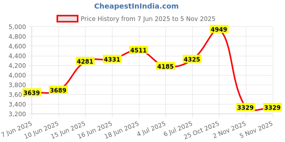 flipkart.com peter england Men Single Breasted - 2 button Self Design Suit peter england Price History Graph from 7 Jun 2025 to 5 Nov 2025