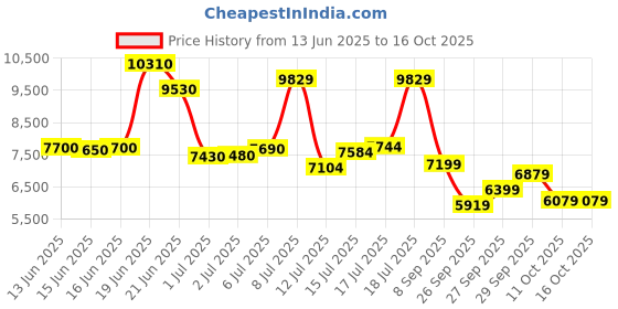 flipkart.com peter england Men Single Breasted - 2 button Self Design Suit peter england Price History Graph from 13 Jun 2025 to 16 Oct 2025