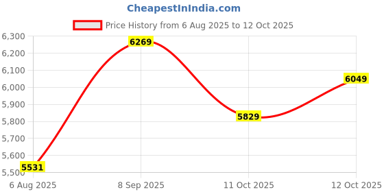 flipkart.com allen solly Men Single Breasted - 2 button Self Design Suit allen solly Price History Graph from 6 Aug 2025 to 11 Oct 2025