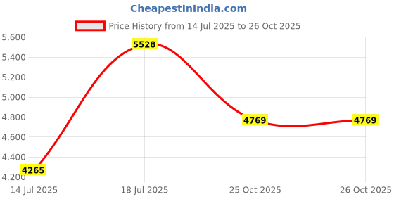 flipkart.com peter england Men Single Breasted - 2 button Self Design Suit peter england Price History Graph from 14 Jul 2025 to 26 Oct 2025