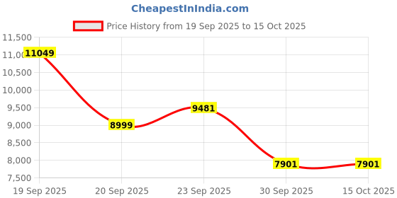 flipkart.com van heusen Men Single Breasted - 2 button Self Design Suit van heusen Price History Graph from 19 Sep 2025 to 15 Oct 2025