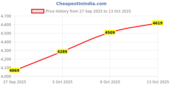 flipkart.com peter england Men Single Breasted - 2 button Self Design Suit peter england Price History Graph from 27 Sep 2025 to 13 Oct 2025