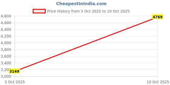 flipkart.com peter england Men Single Breasted - 2 button Self Design Suit peter england Price History Graph from 5 Oct 2025 to 10 Oct 2025