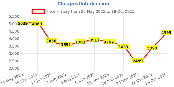 flipkart.com peter england Men Single Breasted - 2 button Solid Suit peter england Price History Graph from 23 May 2025 to 28 Oct 2025