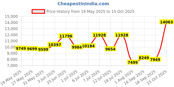 flipkart.com louis philippe Men Single Breasted - 2 button Solid Suit louis philippe Price History Graph from 19 May 2025 to 15 Oct 2025