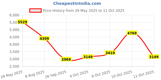 flipkart.com peter england Men Single Breasted - 2 button Solid Suit peter england Price History Graph from 29 May 2025 to 11 Oct 2025