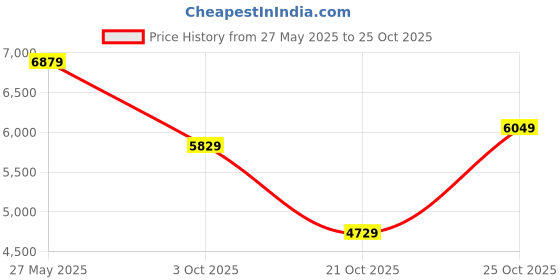 flipkart.com peter england Men Single Breasted - 2 button Solid Suit peter england Price History Graph from 27 May 2025 to 25 Oct 2025