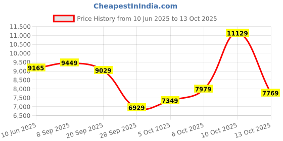 flipkart.com van heusen Men Single Breasted - 2 button Solid Suit van heusen Price History Graph from 10 Jun 2025 to 13 Oct 2025