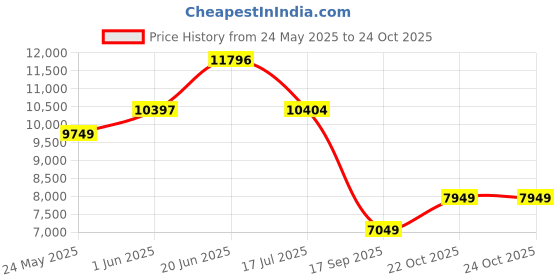 flipkart.com louis philippe Men Single Breasted - 2 button Solid Suit louis philippe Price History Graph from 24 May 2025 to 23 Oct 2025