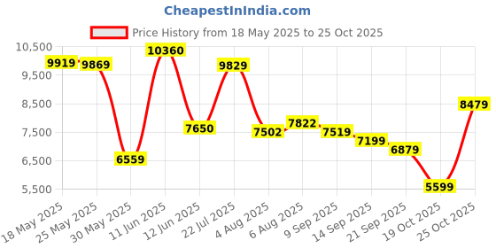 flipkart.com peter england Men Single Breasted - 2 button Solid Suit peter england Price History Graph from 18 May 2025 to 25 Oct 2025